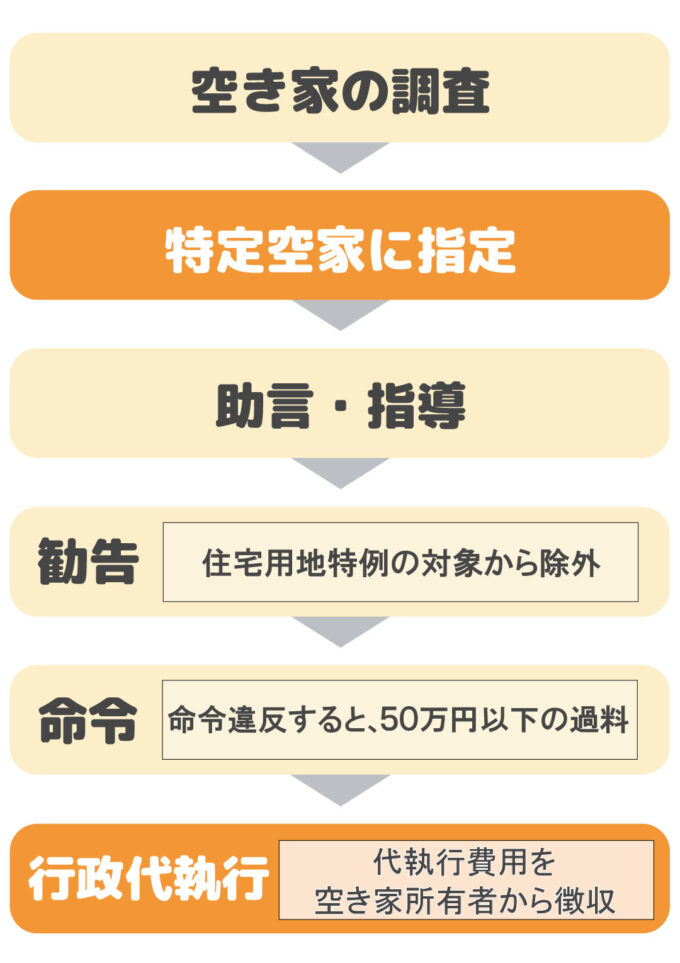 【空き家】行政代執行までの流れ