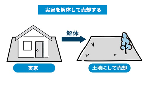 親の死後に家を処分する方法6選！【プロが教える】 | 訳あり物件買取 