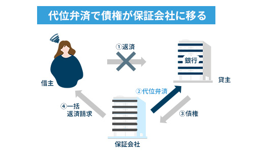 代位弁済で債権が保証会社に移る