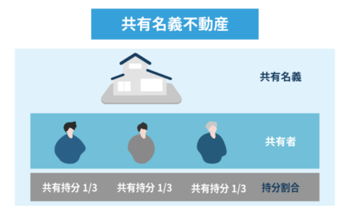 共有名義不動産