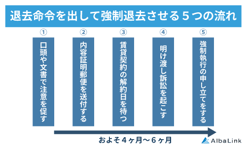 ゴミ屋敷の退去命令が認められる2つの理由!賃貸の強制退去ケースも紹介! | 訳あり物件買取プロ