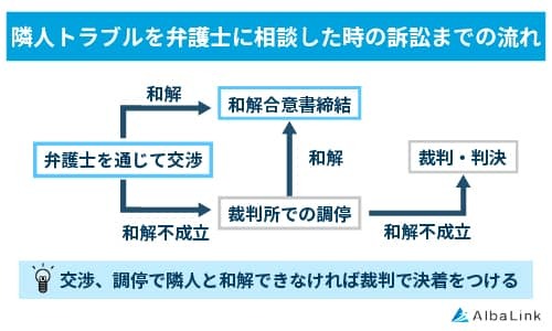 隣人トラブルを弁護士に相談した時の訴訟までの流れ
