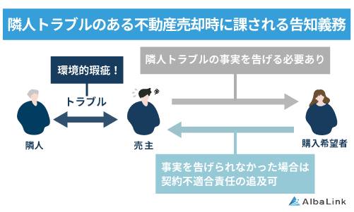 隣人トラブルのある不動産売却時に課される告知義務