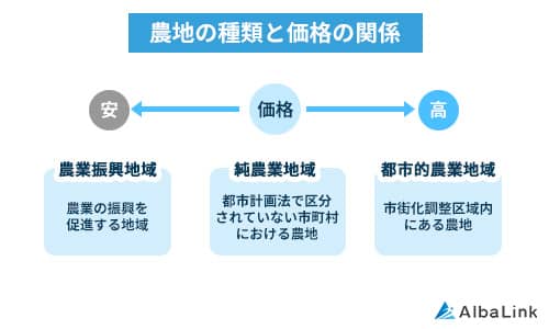農地（田畑）の調べ方2選！最新の市町村別売買価格も解説！ | 訳あり 