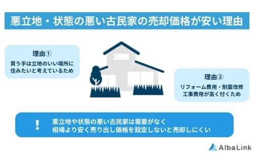 悪立地・状態の悪い古民家の売却価格が安い理由 (1)