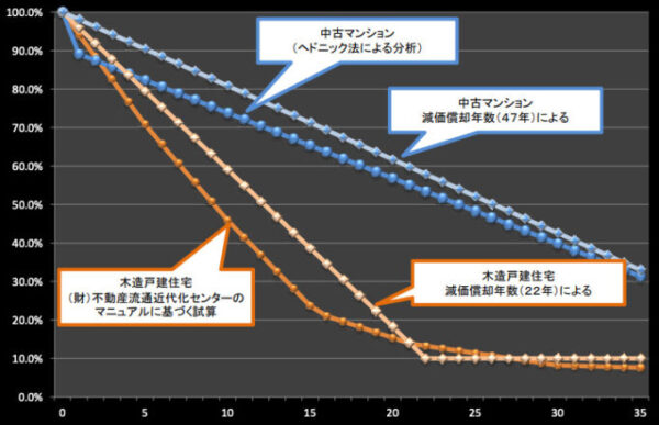 国土交通省|中古住宅流通、リフォーム市場の現状