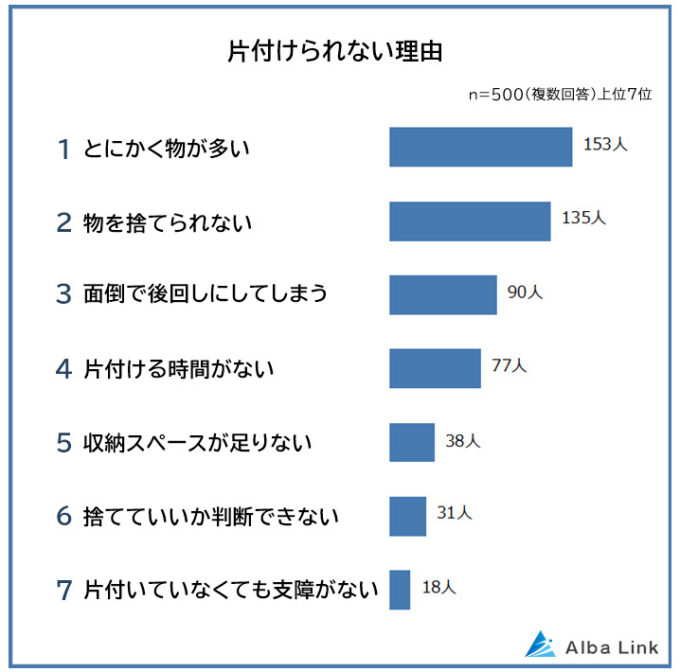 【片付けられない理由ランキング】アンケート