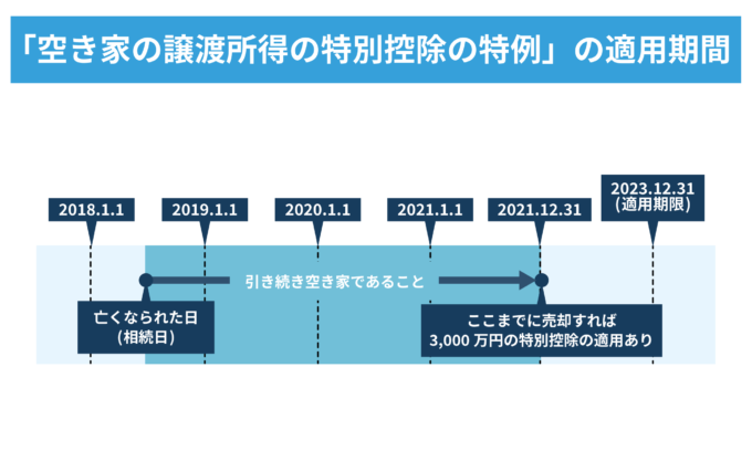「空き家の譲渡所得の特別控除の特例」の適用期間