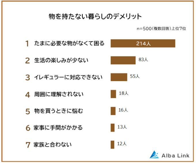 アンケート【物を持たない暮らしのメリット・デメリットランキング】