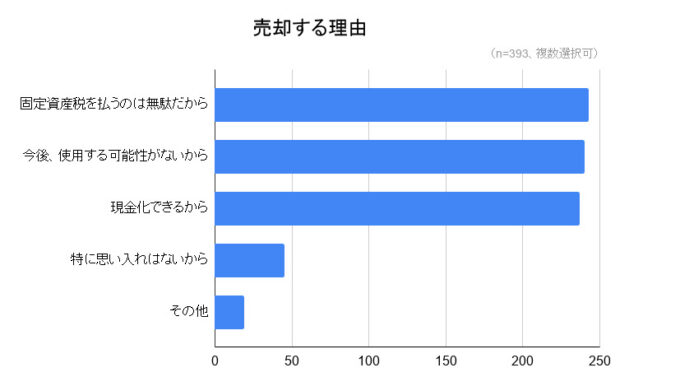 「実家の空き家問題」をアンケート調査