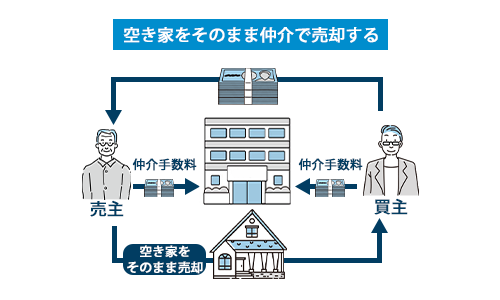 空き家をそのまま仲介で売却する