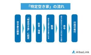 「特定空き家」の流れ