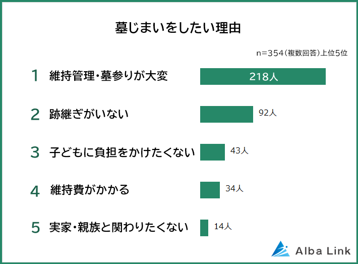 墓じまいをしたい理由