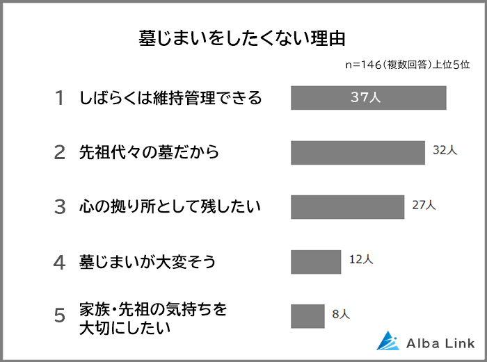 墓じまいをしたくない理由