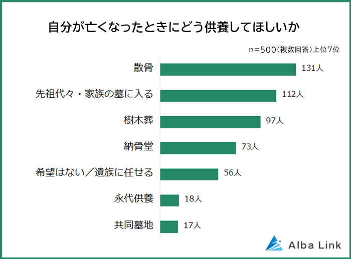 自分が亡くなったときにどう供養してほしいか