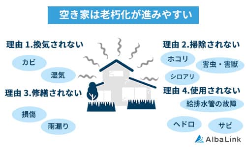 空き家が劣化しやすい理由