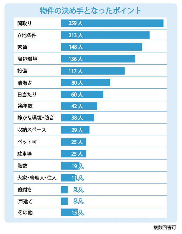 物件の決め手となったポイント