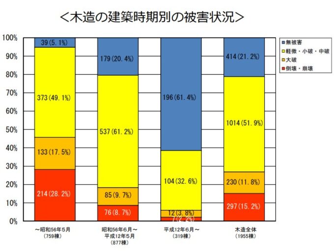 木造の建築時期別の被害状況-熊本地震