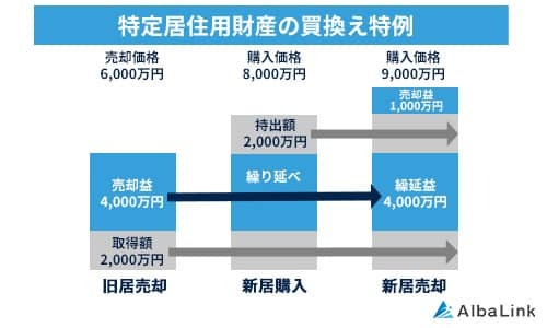 特定居住用財産の買換え特例