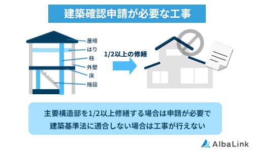 建築確認申請が必要な工事