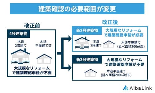 建築確認の必要範囲が変更