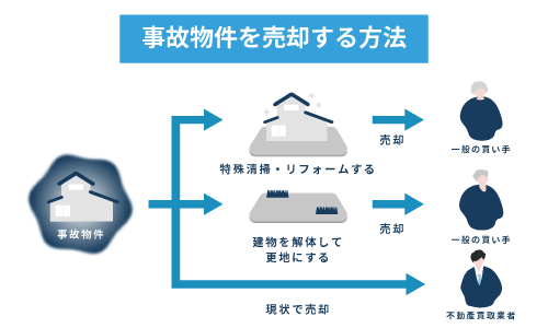 事故物件の売却方法