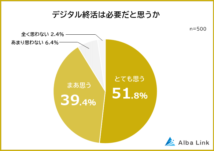 デジタル終活が必要だと思う人の割合