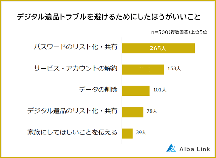 デジタル遺品のトラブルをなくすためにした方がいいこと