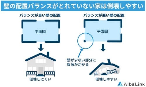 壁の配置バランスがとれていない家は倒壊しやすい