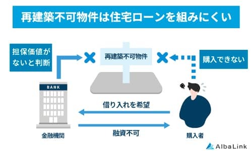 再建築不可物件は住宅ローンを組みにくい