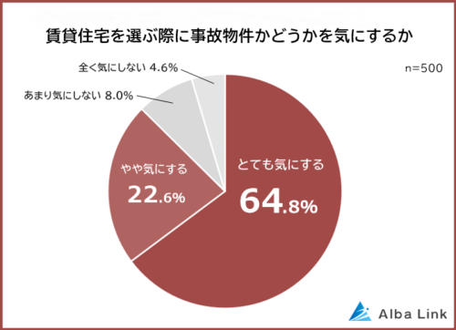 事故物件を気にする割合