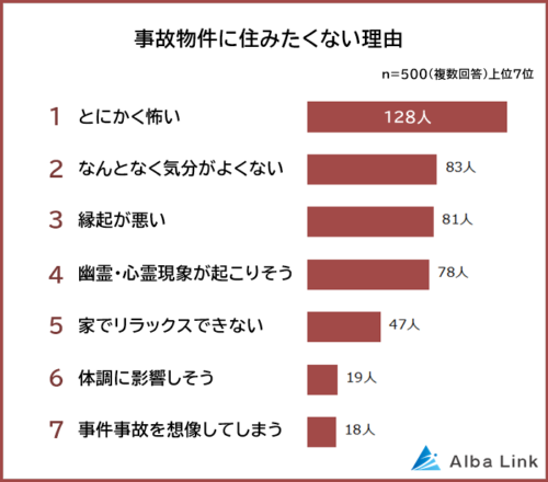 事故物件に住みたくない理由