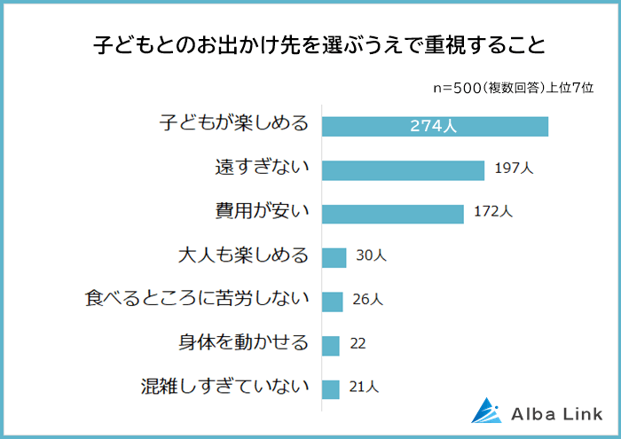 子どもとのお出かけ先で重視すること