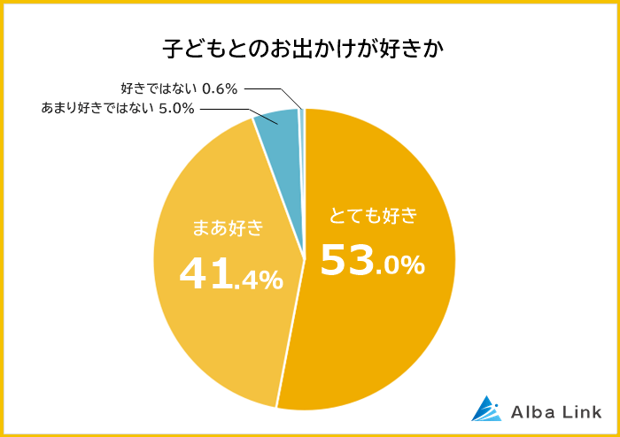 子どもとのお出かけが好きな人の割合