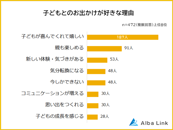 子どもとのお出かけが好きな理由