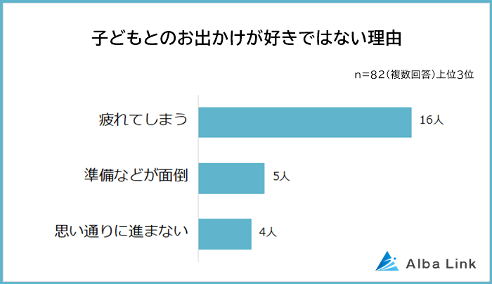 子どもとのお出かけが好きではない理由