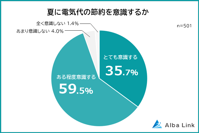 夏に電気代の節約を意識するか