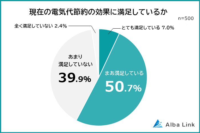 夏の電気代節約方法の満足度