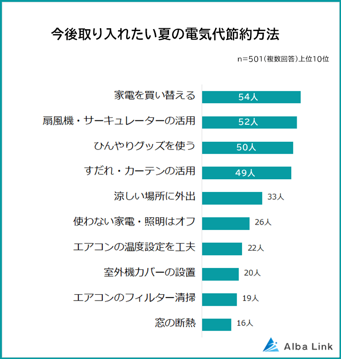 今後取り入れたい夏の電気代節約方法