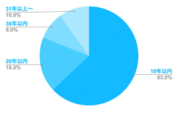 アンケート_不動産を購入する際は築何年以内がベストか