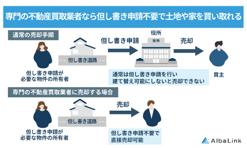 専門の不動産買取業者なら但し書き申請不要で土地や家を買い取れる