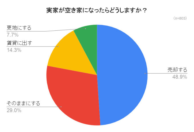 アンケート_空き家になった実家の処分方法