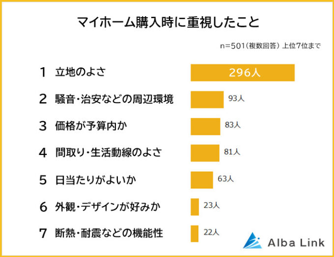 アンケート_マイホーム購入時に重視したこと