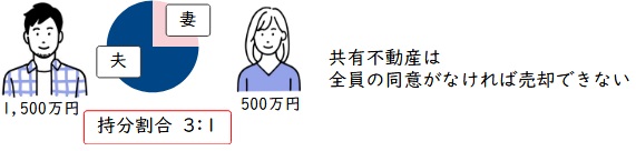 共有名義は全員の同意がなければ売却できない