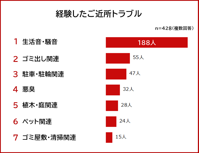 経験したご近所トラブル