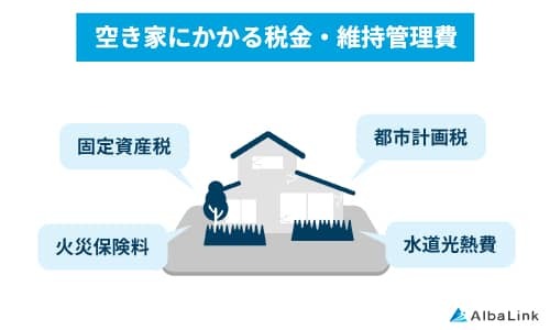 空き家にかかる税金・維持管理費