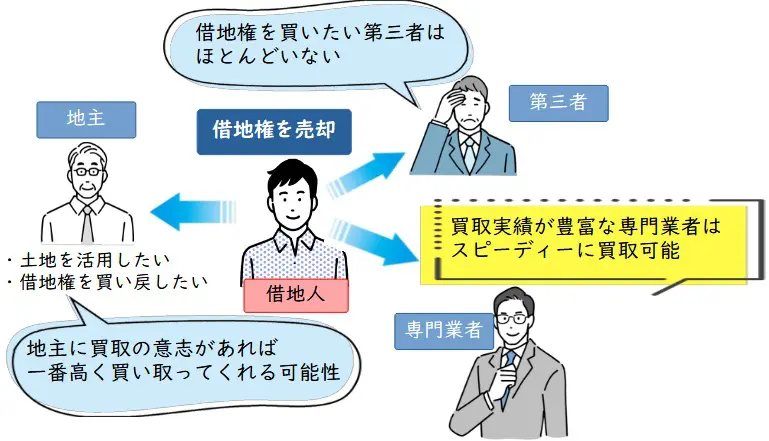 借地権を地主に売却