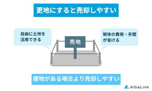 更地にすると売却しやすい