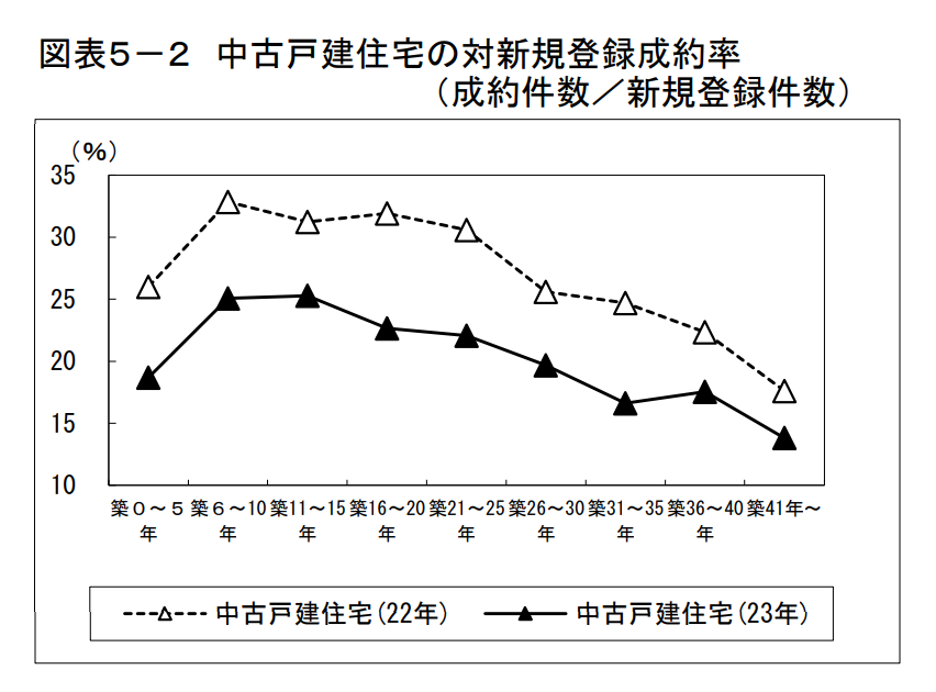 中古戸建住宅の対新規登録成約率（2023）