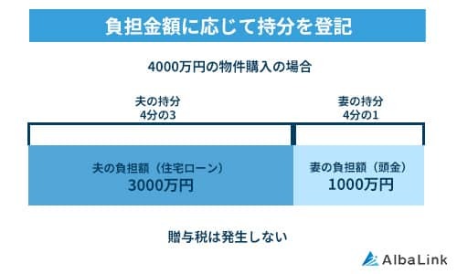 負担金額に応じて持分を登記